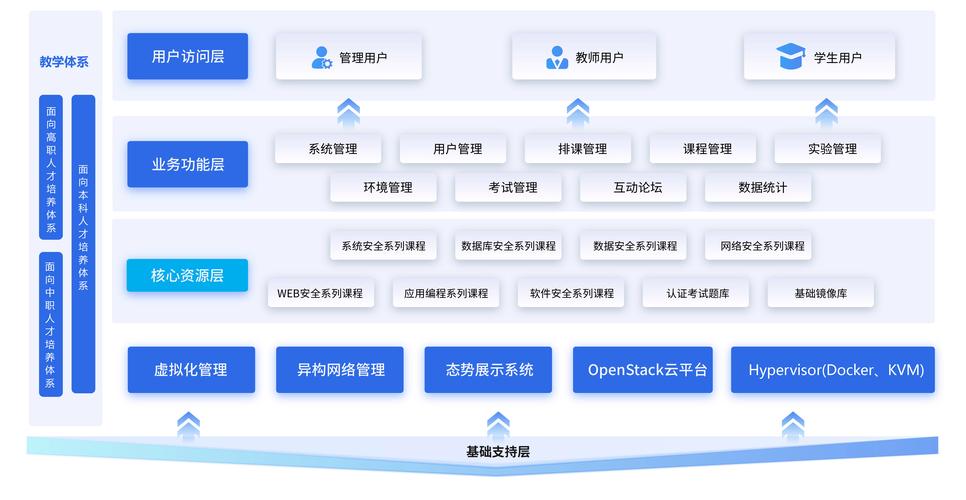 信息安全云实验系统 构建新一代信息系统安全实训与验证平台